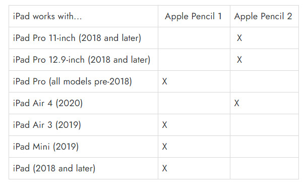 Khả năng tương thích giữa Apple Pencil và iPad