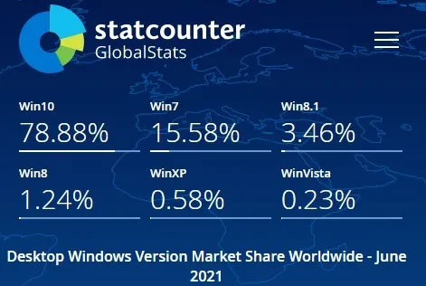Còn rất ít người dùng vẫn đang sử dụng Windows 8/8.1
