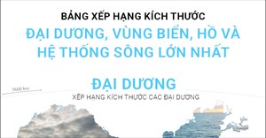 Bảng xếp hạng những đại dương, biển, sông, hồ lớn nhất thế giới