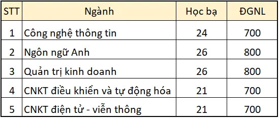 Điểm chuẩn Học viện Hàng không Việt Nam