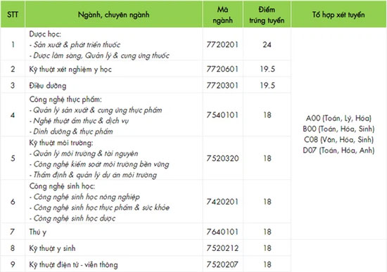 Điểm chuẩn ĐH Công nghệ TPHCM Đợt 1