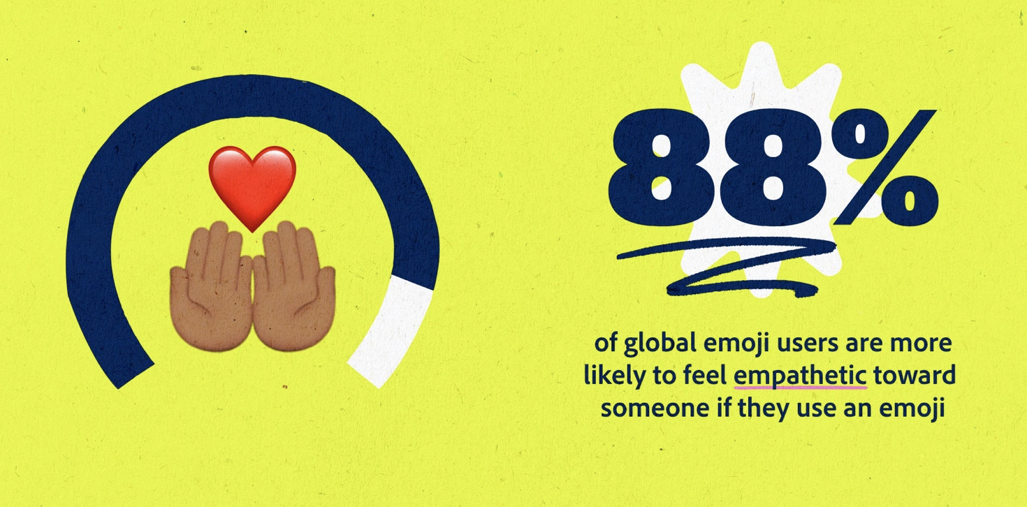 88% người sử dụng emoji trên toàn thế giới cảm thấy đồng cảm với một ai đó nếu họ sử dụng nó.