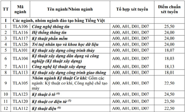 Điểm chuẩn xét tuyển học bạ của Đại học Thủy lợi 1
