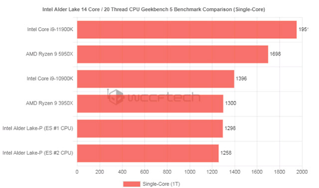 ro ri diem hieu nang cpu di dong intel alder lake p2*172978