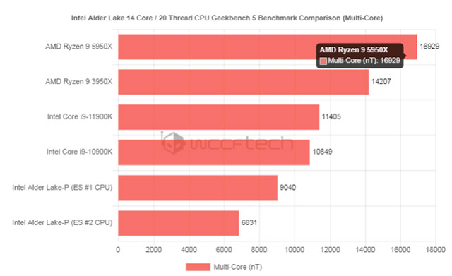 ro ri diem hieu nang cpu di dong intel alder lake p3*172979