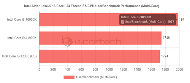 ro ri thong tin mau cpu intel alder lake s es4*174094