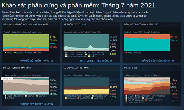 Thống kê từ Steam