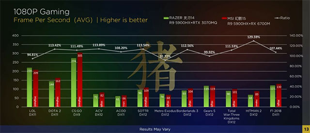 Điểm benchmark game GPU Radeon RX 6600M 'Navi 23':