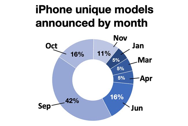 Biểu đồ chỉ ra các mẫu iPhone đặc biệt được giới thiệu theo tháng.