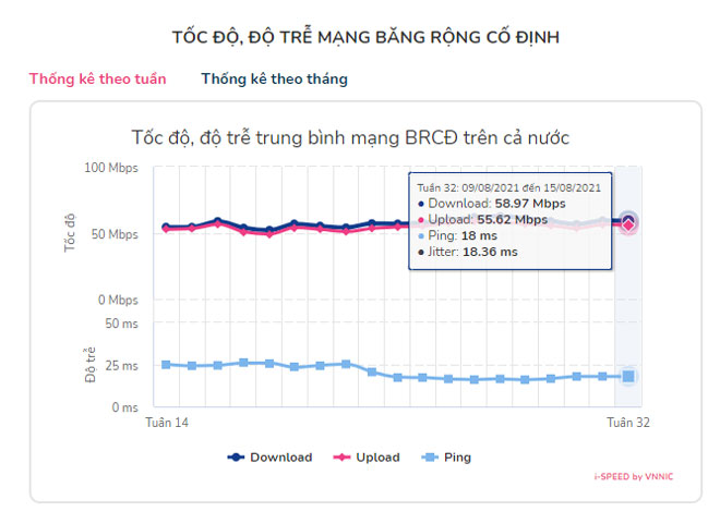 Kết quả đo chất lượng mạng được công bố theo tuần trên website của Cục Viễn thông.