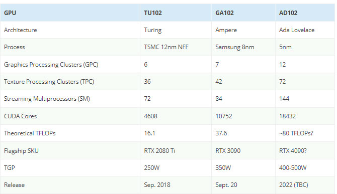 GPU NVIDIA CUDA (So sánh giữa các thế hệ)