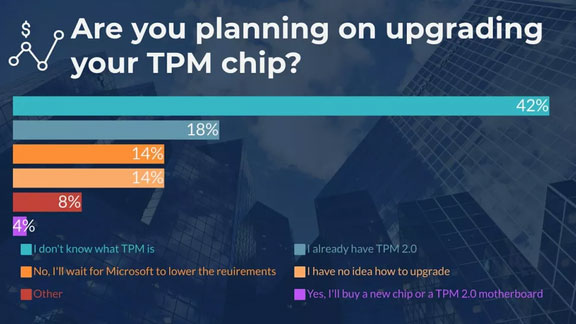 42% những người tham gia thừa nhận rằng họ không biết chip TPM là gì
