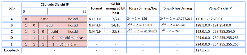 Các lớp địa chỉ IP