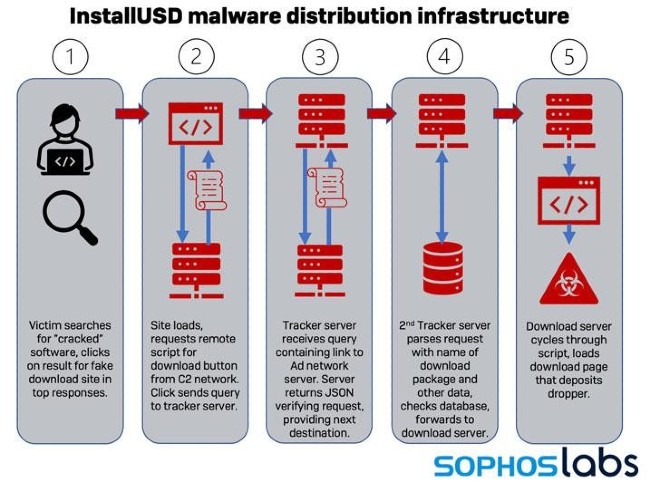 Cơ sở hạ tầng phân phối malware được nhóm hacker InstallUSD xây dựng