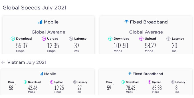 Tốc độ Internet trung bình toàn cầu (ảnh trên) và Việt Nam (ảnh dưới) trong tháng 7. Nguồn: Speedtest