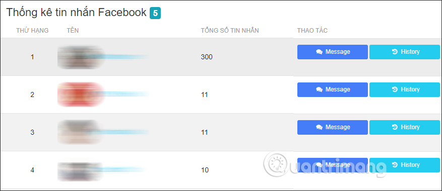 Thống kê tin nhắn Messeger