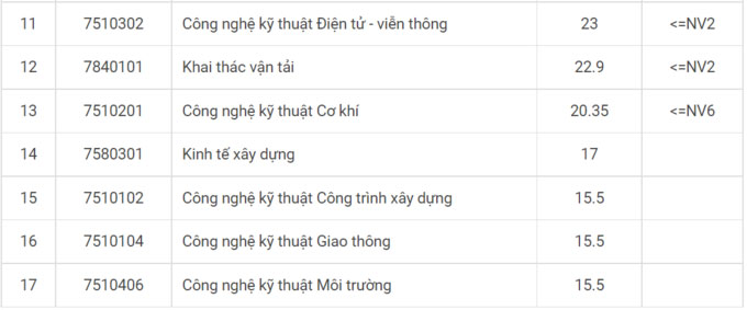 Điểm chuẩn Đại học Giao thông Vận tải (Hà Nội) 2021 2