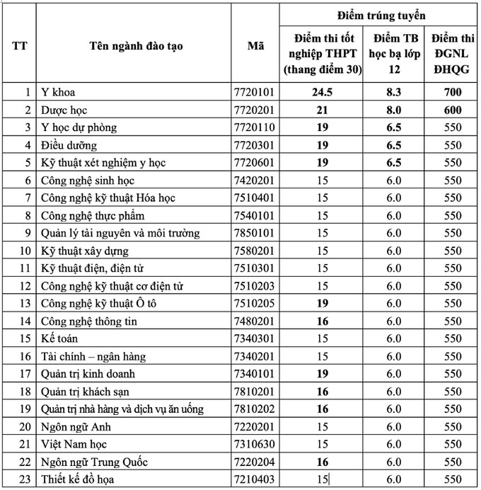 Điểm chuẩn Đại học Nguyễn Tất Thành (TP HCM) 2021