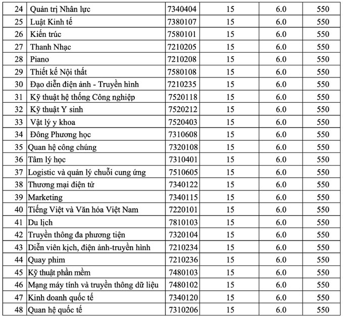 Điểm chuẩn Đại học Nguyễn Tất Thành (TP HCM) 2021 2