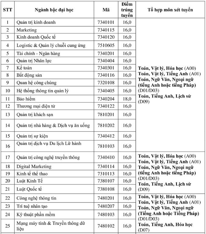 Điểm chuẩn Đại học Hoa Sen (TP HCM) 2021