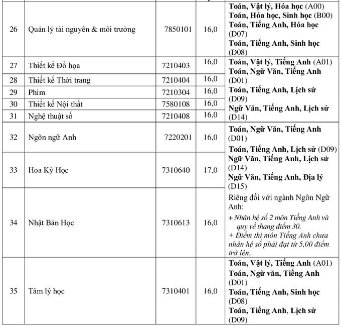 Điểm chuẩn Đại học Hoa Sen (TP HCM) 2021 2