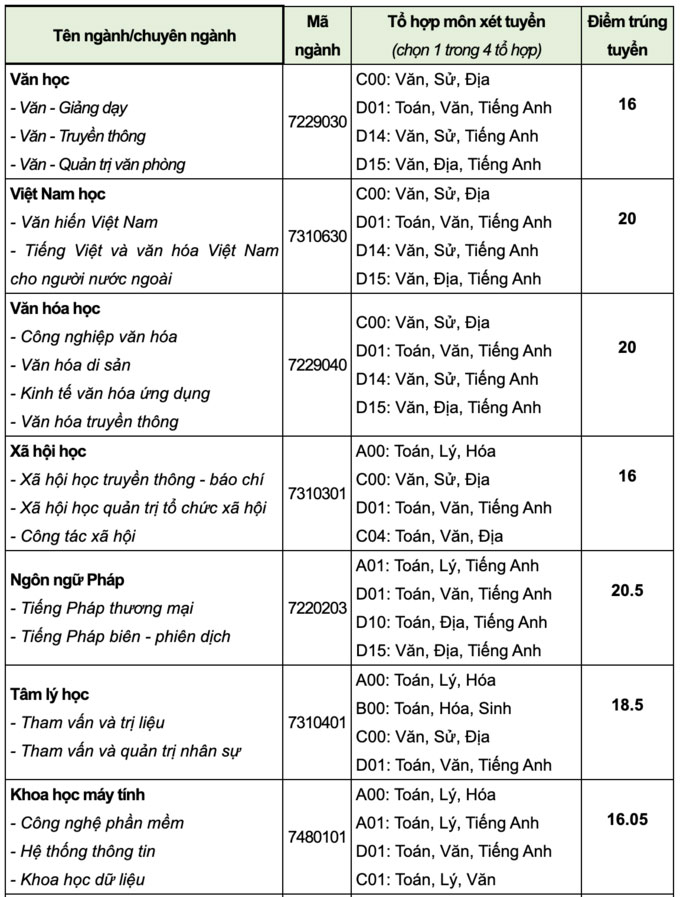 Điểm chuẩn Đại học Văn Hiến (TP HCM) 2021