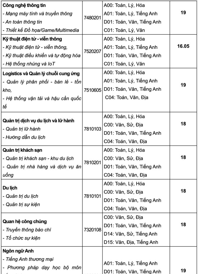 Điểm chuẩn Đại học Văn Hiến (TP HCM) 2021 3