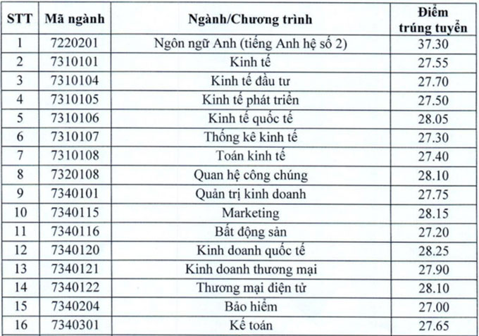 Điểm chuẩn Đại học Kinh tế quốc dân (Hà Nội) 2021 1