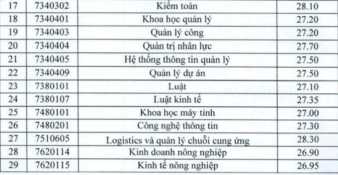 Điểm chuẩn Đại học Kinh tế quốc dân (Hà Nội) 2021 2