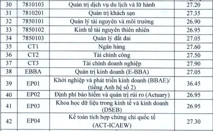 Điểm chuẩn Đại học Kinh tế quốc dân (Hà Nội) 2021 3