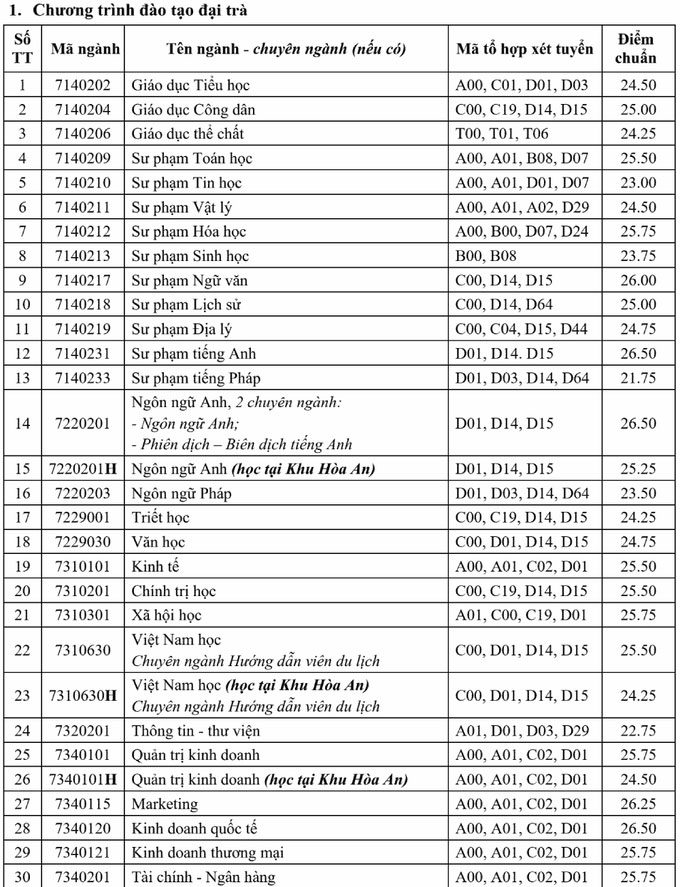 Điểm chuẩn Đại học Cần Thơ 2021 1