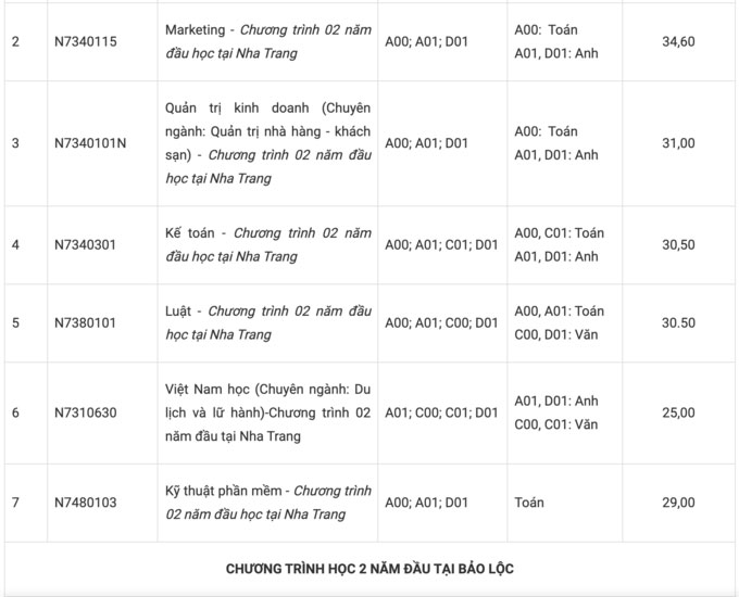 Điểm chuẩn Đại học Tôn Đức Thắng (TP HCM) 12