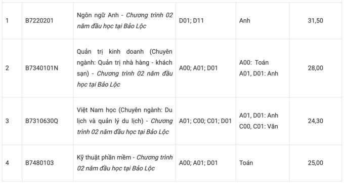 Điểm chuẩn Đại học Tôn Đức Thắng (TP HCM) 13