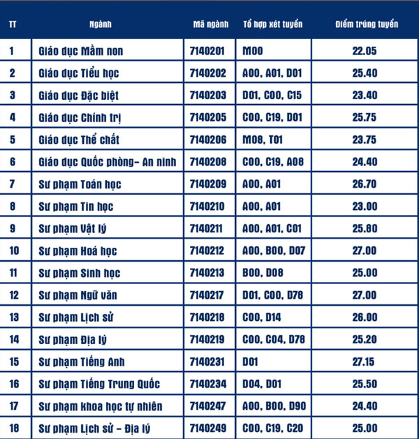 Điểm chuẩn Đại học Sư phạm TP HCM 2021