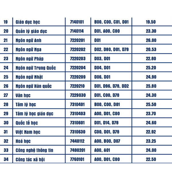 Điểm chuẩn Đại học Sư phạm TP HCM 2021 1