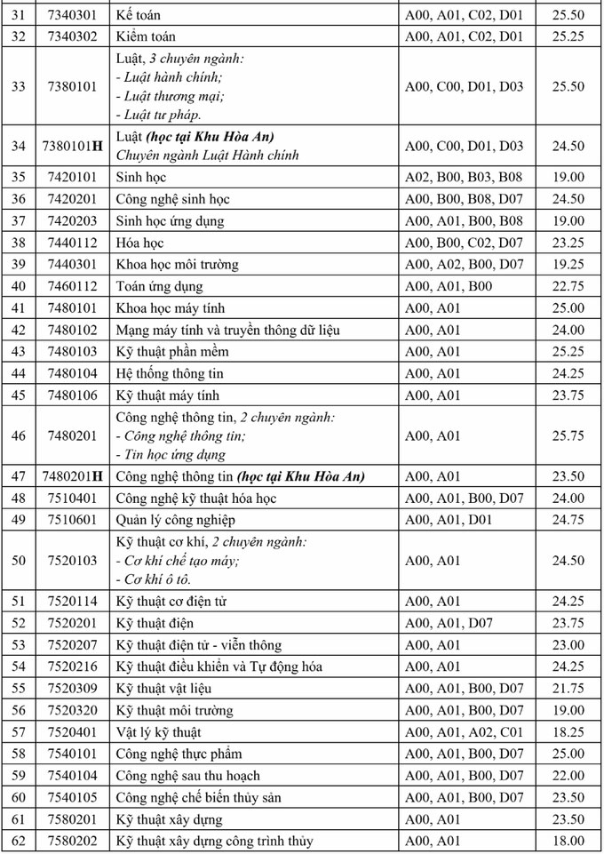 Điểm chuẩn Đại học Cần Thơ 2021 2