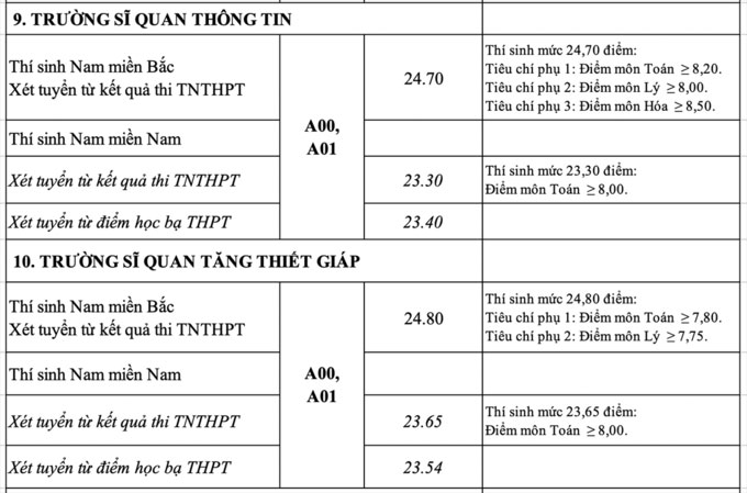 diem chuan dai hoc 2021 29*181300