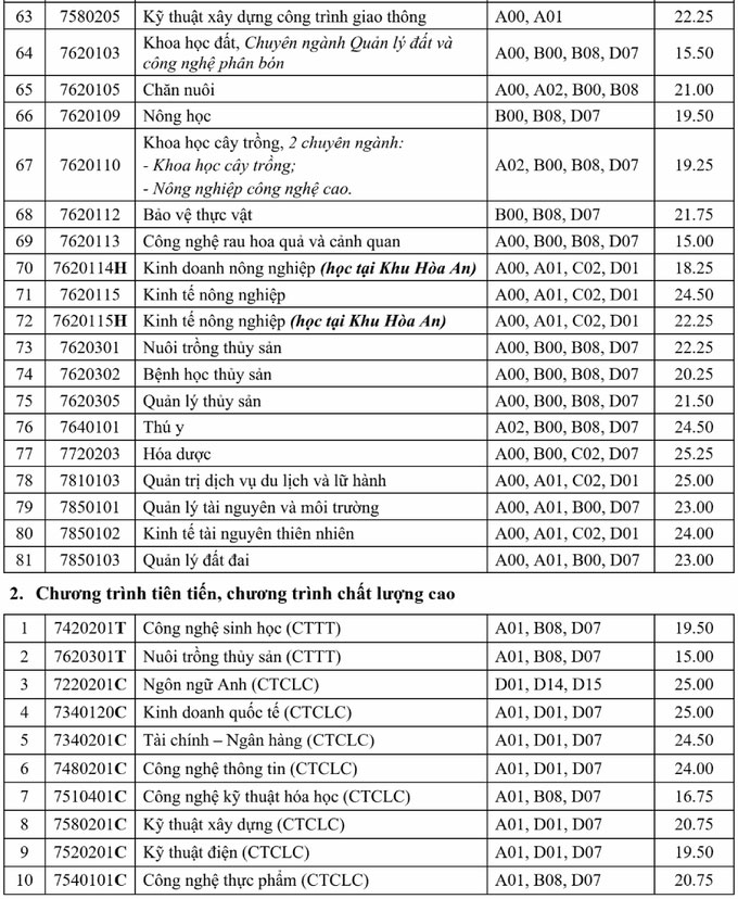 Điểm chuẩn Đại học Cần Thơ 2021 3