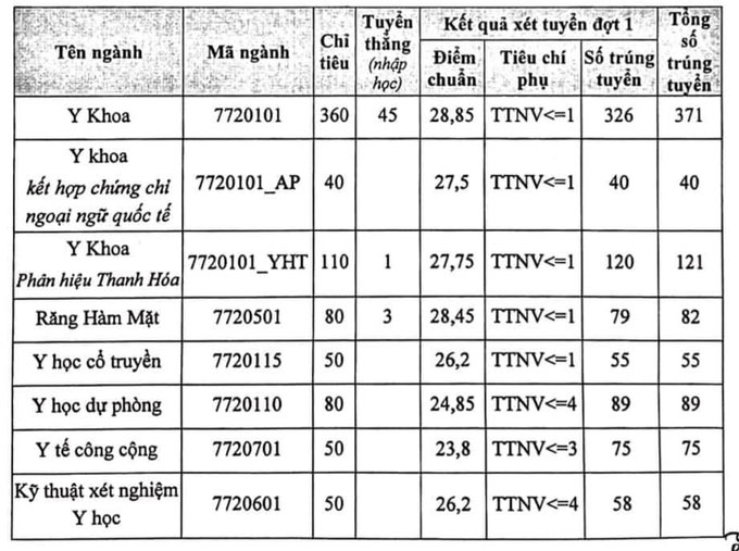 Điểm chuẩn Đại học Y Hà Nội 1