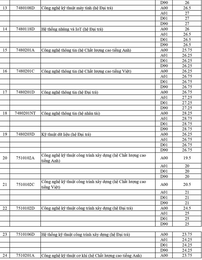 Điểm chuẩn Đại học Sư phạm Kỹ thuật TP HCM 2021 2