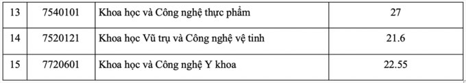 Điểm chuẩn Đại học Khoa học và Công nghệ Hà Nội 2