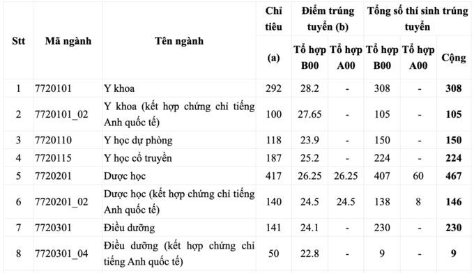 Điểm chuẩn Đại học Y dược TP HCM