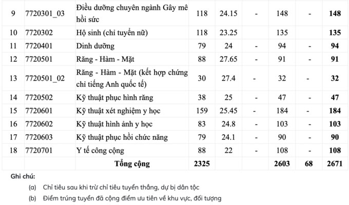 Điểm chuẩn Đại học Y dược TP HCM 2