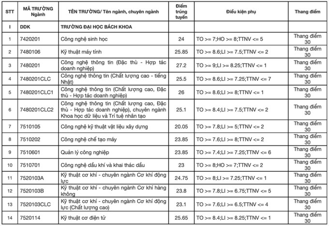 Điểm chuẩn 9 trường, khoa thuộc Đại học Đà Nẵng