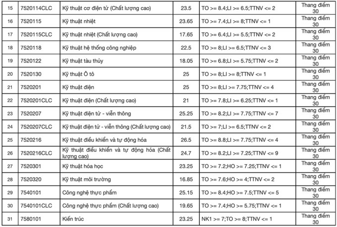 Điểm chuẩn 9 trường, khoa thuộc Đại học Đà Nẵng 2