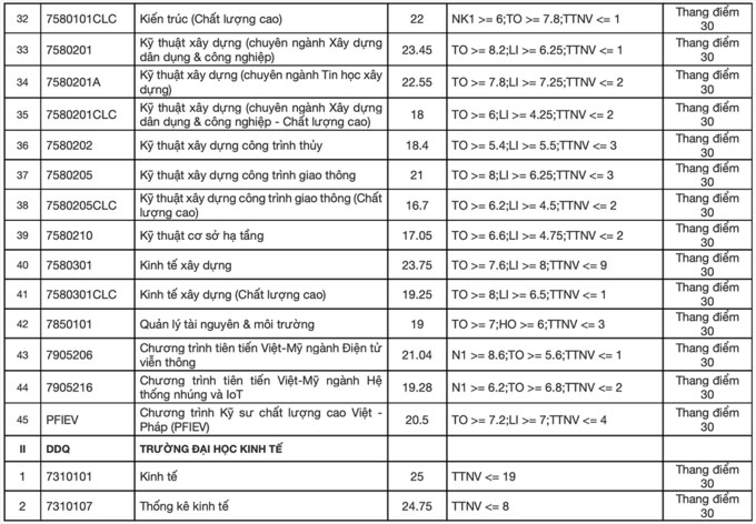 Điểm chuẩn 9 trường, khoa thuộc Đại học Đà Nẵng 3