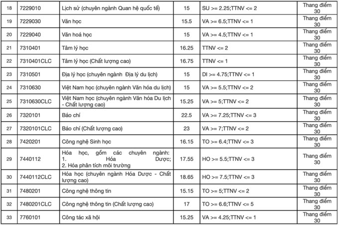 Điểm chuẩn 9 trường, khoa thuộc Đại học Đà Nẵng 6