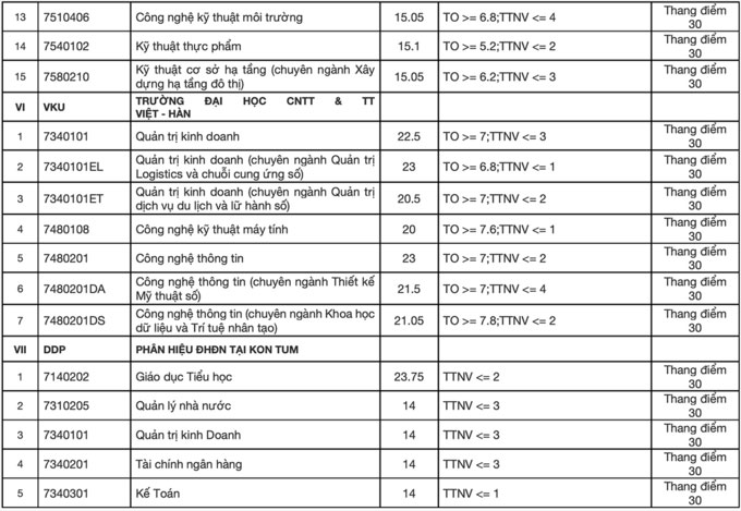 Điểm chuẩn 9 trường, khoa thuộc Đại học Đà Nẵng 9