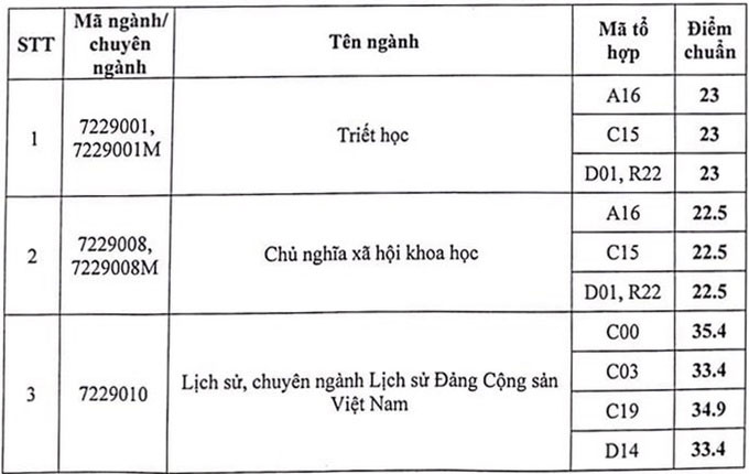 Điểm chuẩn Học viện Báo chí và Tuyên truyền (Hà Nội)