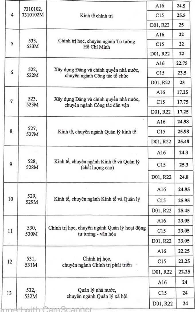 Điểm chuẩn Học viện Báo chí và Tuyên truyền (Hà Nội) 2